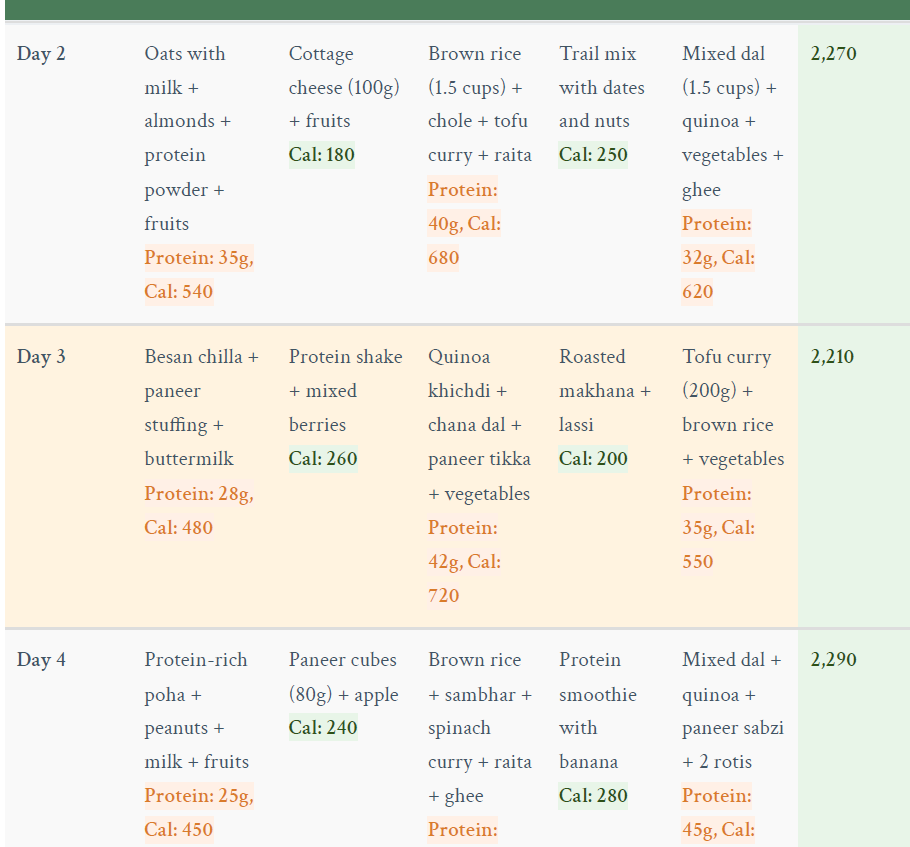 Meal plan with protein-rich foods and their nutritional values on a green and beige background.high-protein Indian meals

Indian nutrition guide

7-day Indian diet plan

Indian meal plan for fat loss

Indian meal plan for muscle building

protein-rich Indian recipes

vegetarian Indian muscle-building diet

weight loss Indian diet

healthy Indian meal prep

high-protein vegetarian recipes India

affordable Indian fitness meal plan
